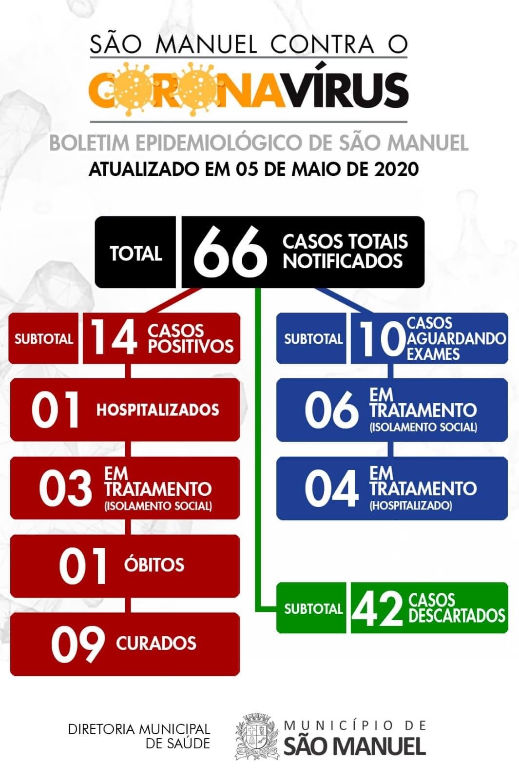 Em São Manuel sobe para 42 os casos descartados e 10 ainda aguardam resultados de exames do coronavírus