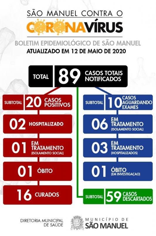 62F2568C-53D5-470A-8788-429F5BBA41D1 Casos positivos já somam 20, existem 10 aguardando resultados de exames e 16 estão curados de Coronavírus em São Manuel