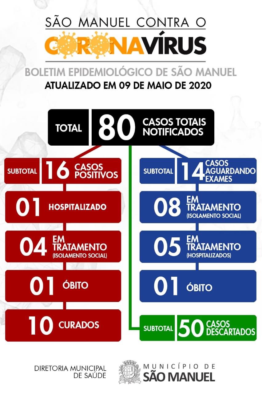 85452F5E-D323-4940-AA02-8CCA34C3D96C São Manuel tem 16 casos positivos e 14 aguardando resultados de exames do coronavírus