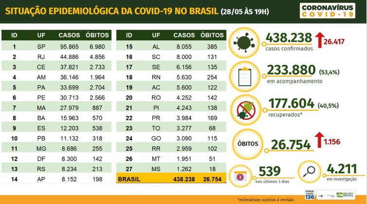 90BCA04A-F037-4FF1-A6CE-8FDB32650E3E Brasil tem 26.754 mortes, 438.238 casos confirmados e 177.604 pessoas curadas de Covid-19, diz Ministério da Saúde