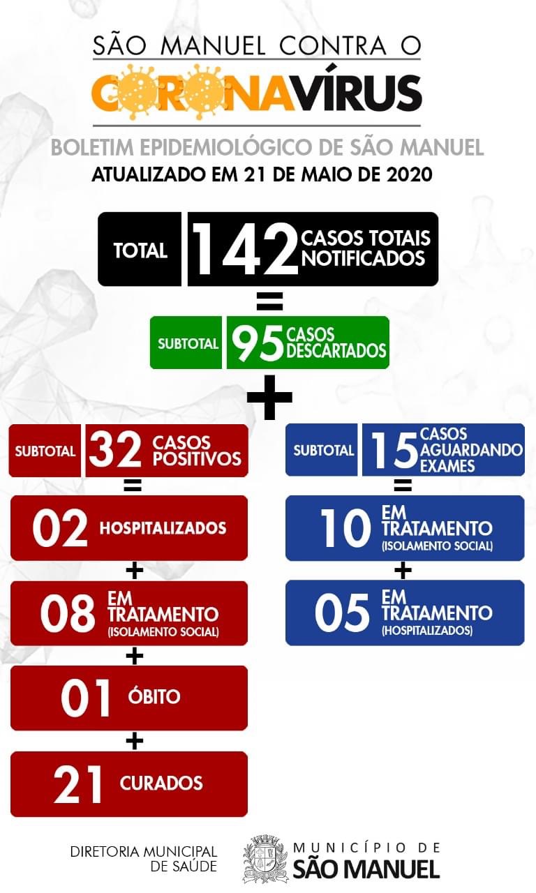 B4314597-1576-4406-869B-C7F09BB056BB Em São Manuel casos notificados já são 142, sendo 95 descartados, 32 positivos e 21 curados de coronavírus. Sete se encontram internados.