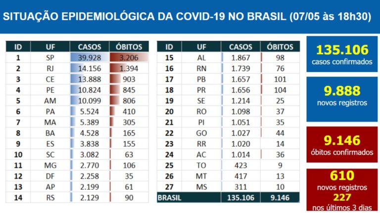 BB3F6A35-84BD-4B3B-98B7-6AD7256DDAEA Brasil registra 135.106 casos de coronavírus e 9.146 mortes pela doença