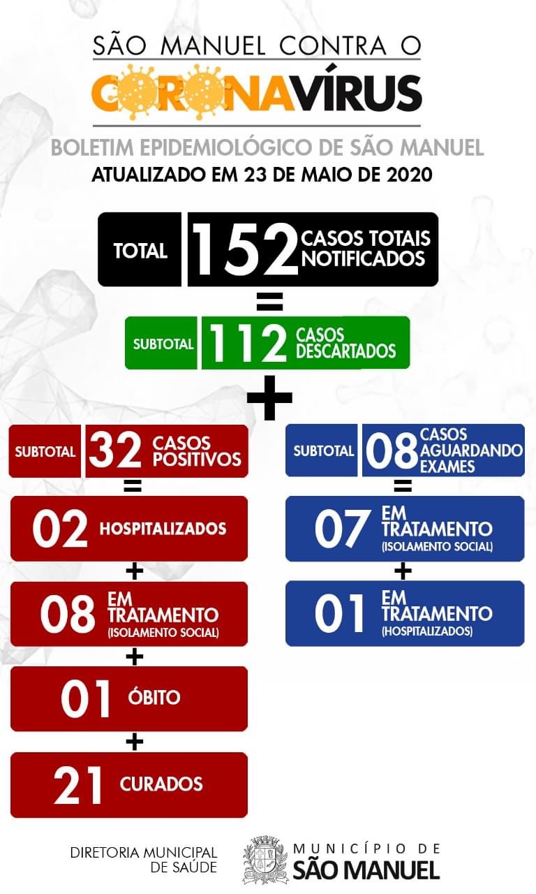 D7DCC627-B0E0-4716-A002-874F21E9E394 São Manuel tem 65% dos casos positivos curados de coronavírus