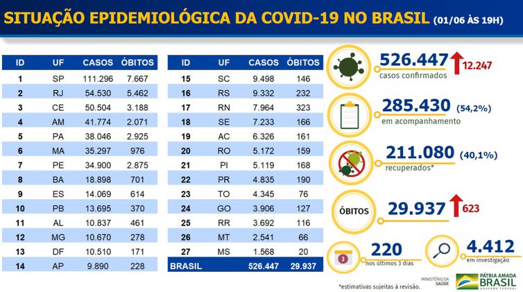 6DE9E742-0F0C-4F1D-A777-5F742B647573 Brasil tem 29.937 mortes, 526.447 casos confirmados e 211.080 pessoas curadas de Covid-19, diz Ministério da Saúde
