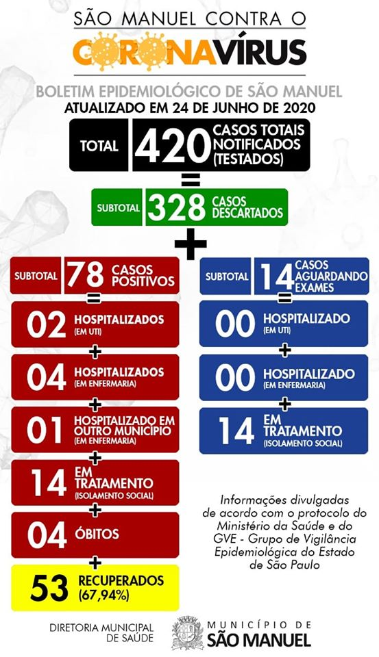 image-10 Sobe para 21 os casos ativos de COVID-19 em São Manuel