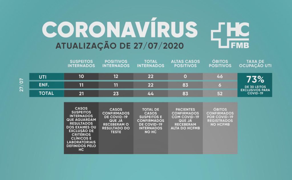 cc3ef2db-a0f5-452a-9b7f-32a6d4a81be4-1024x634 Botucatu registra a 25ª morte por coronavírus, segundo boletim do HC