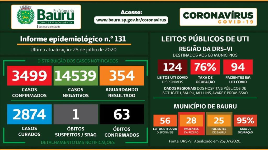 covid-bauru-250720-1024x576 Bauru registra a 63ª morte por Covid-19 e tem quase 3,5 mil casos