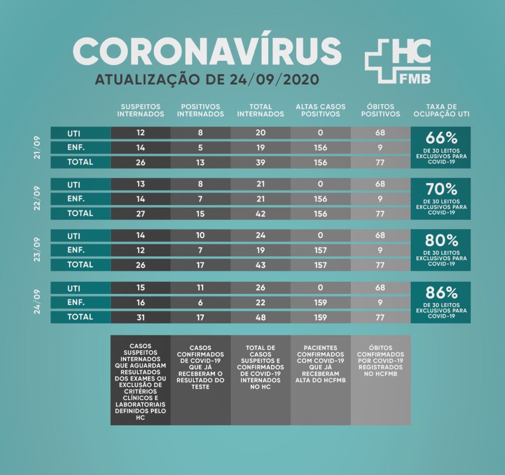 set24-1024x963 Taxa de ocupação de leitos UTI-Covid sobe para 86% no Hospital das Clínicas de Botucatu