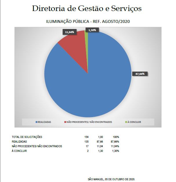 AGOSTO Diretoria de gestão e serviços divulga estatística de troca de lâmpadas realizadas no mês de Agosto e Setembro