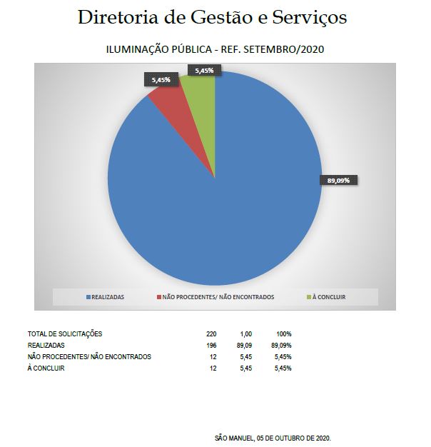 SETEMBRO Diretoria de gestão e serviços divulga estatística de troca de lâmpadas realizadas no mês de Agosto e Setembro